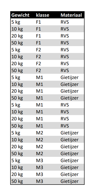 Technische tekening met afmetingen van blokgewichten per gewichtsklasse