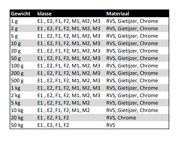 Technische tekening met afmetingen van knopgewichten per gewichtsklasse