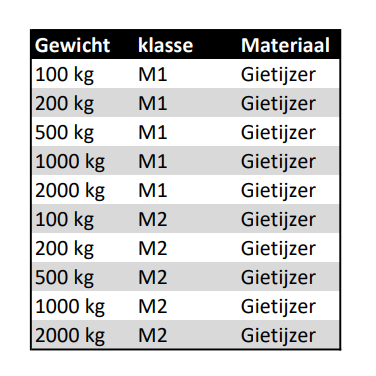 Technische tekening met afmetingen van massastukken per gewichtsklasse